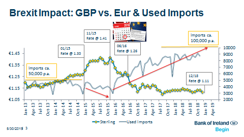 Brexit Impact: GBP versus Euro and Used Imports