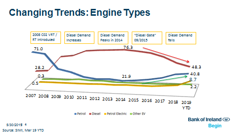Changing Trends Engine Types