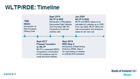WLTP/RDE Timeline